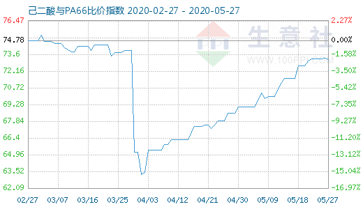 5月27日己二酸與PA66比價(jià)指數(shù)圖