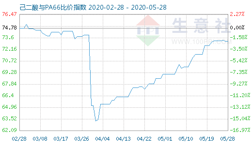 5月28日己二酸與PA66比價指數(shù)圖