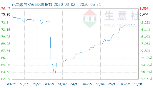 5月31日己二酸與PA66比價(jià)指數(shù)圖