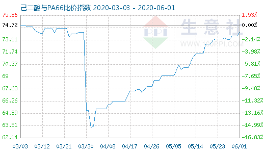 6月1日己二酸與PA66比價(jià)指數(shù)圖