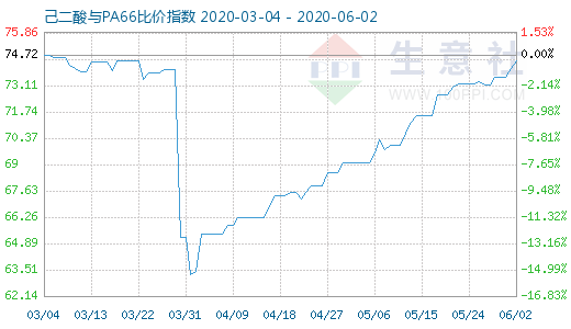 6月2日己二酸與PA66比價指數(shù)圖