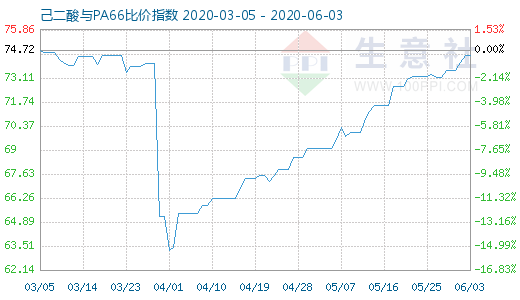 6月3日己二酸與PA66比價指數(shù)圖