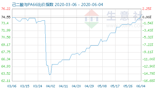 6月4日己二酸與PA66比價(jià)指數(shù)圖