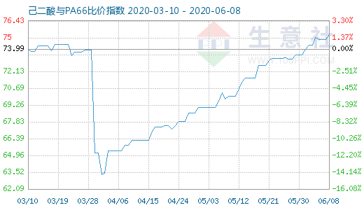 6月8日己二酸與PA66比價(jià)指數(shù)圖