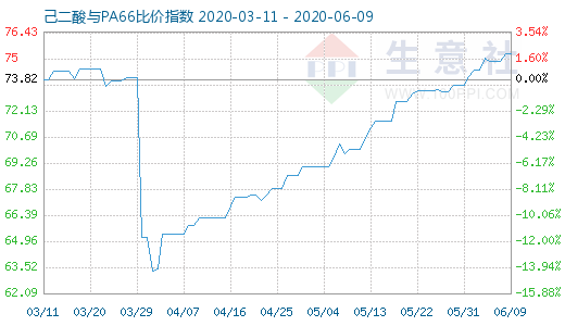 6月9日己二酸與PA66比價(jià)指數(shù)圖