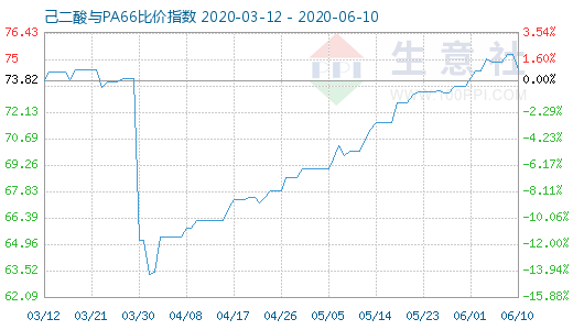 6月10日己二酸與PA66比價指數(shù)圖