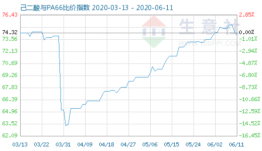 6月11日己二酸與PA66比價(jià)指數(shù)圖