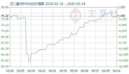 6月14日己二酸與PA66比價指數(shù)圖