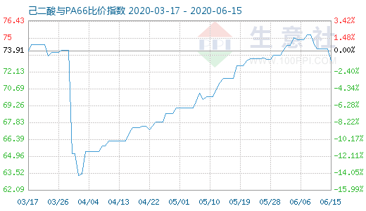 6月15日己二酸與PA66比價指數(shù)圖