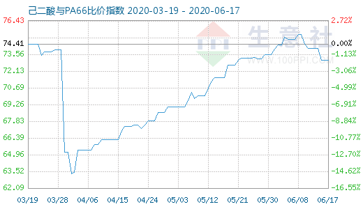 6月17日己二酸與PA66比價(jià)指數(shù)圖