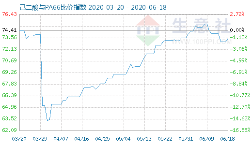 6月18日己二酸與PA66比價指數(shù)圖