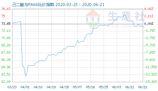 6月21日己二酸與PA66比價(jià)指數(shù)圖