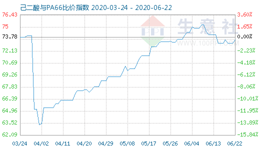 6月22日己二酸與PA66比價指數(shù)圖