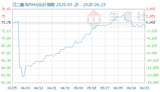 6月23日己二酸與PA66比價(jià)指數(shù)圖