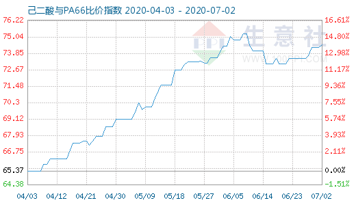 7月2日己二酸與PA66比價指數(shù)圖