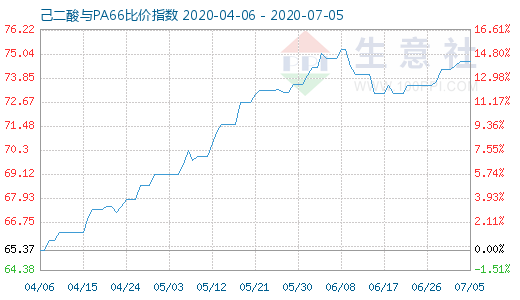 7月5日己二酸與PA66比價指數(shù)圖