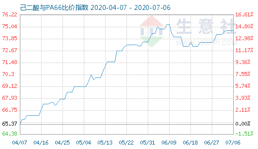 7月6日己二酸與PA66比價(jià)指數(shù)圖