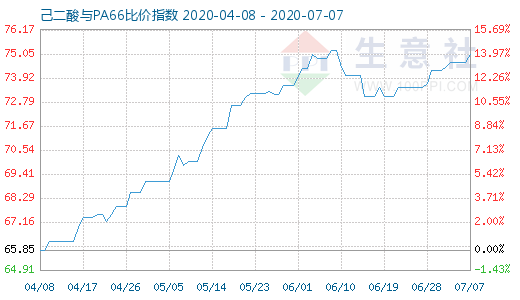 7月7日己二酸與PA66比價指數(shù)圖