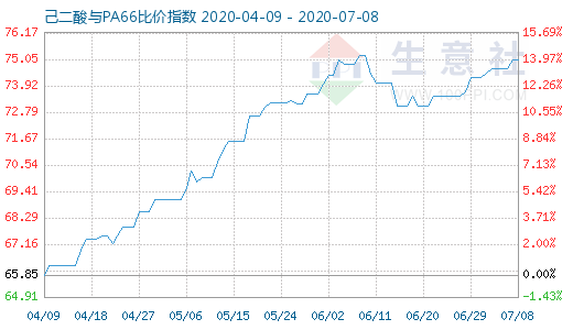 7月8日己二酸與PA66比價(jià)指數(shù)圖