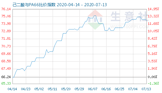 7月13日己二酸與PA66比價(jià)指數(shù)圖