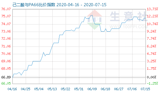 7月15日己二酸與PA66比價(jià)指數(shù)圖