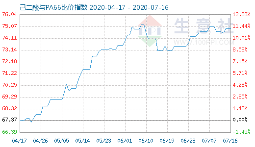 7月16日己二酸與PA66比價指數(shù)圖