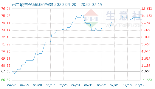 7月19日己二酸與PA66比價(jià)指數(shù)圖