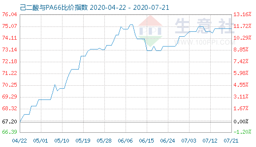 7月21日己二酸與PA66比價指數(shù)圖