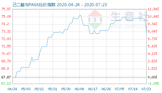 7月23日己二酸與PA66比價(jià)指數(shù)圖