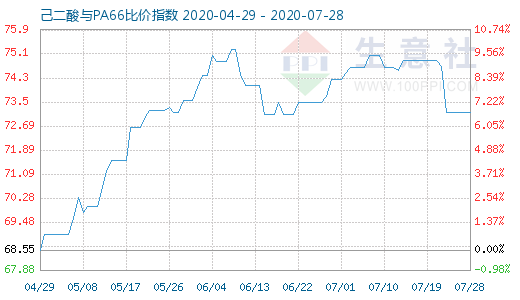 7月28日己二酸與PA66比價指數(shù)圖