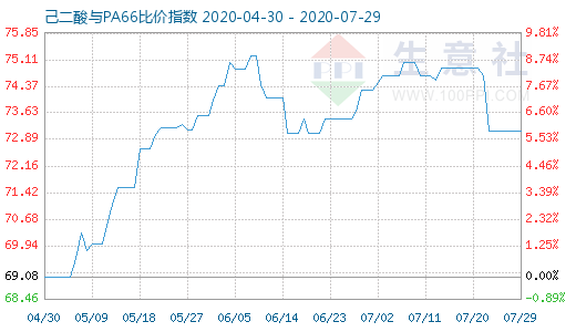 7月29日己二酸與PA66比價指數(shù)圖