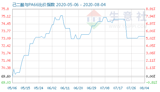 8月4日己二酸與PA66比價指數(shù)圖