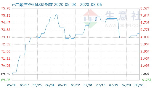 8月6日己二酸與PA66比價指數(shù)圖