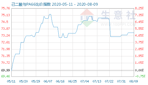 8月9日己二酸與PA66比價(jià)指數(shù)圖