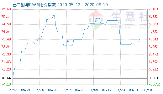 8月10日己二酸與PA66比價(jià)指數(shù)圖