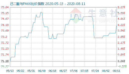 8月11日己二酸與PA66比價指數(shù)圖