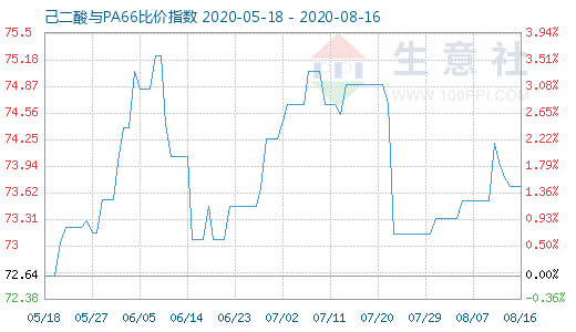 8月16日己二酸與PA66比價指數(shù)圖