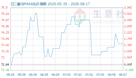 8月17日己二酸與PA66比價(jià)指數(shù)圖