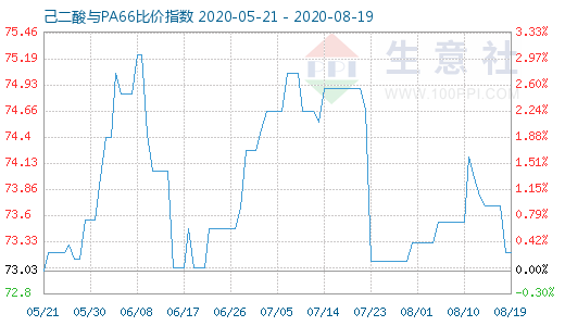 8月19日己二酸與PA66比價指數(shù)圖