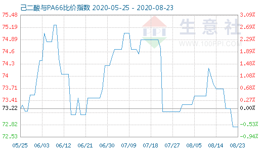 8月23日己二酸與PA66比價(jià)指數(shù)圖