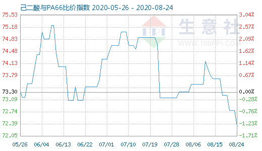 8月24日己二酸與PA66比價(jià)指數(shù)圖