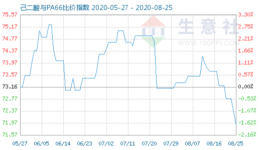 8月25日己二酸與PA66比價指數(shù)圖