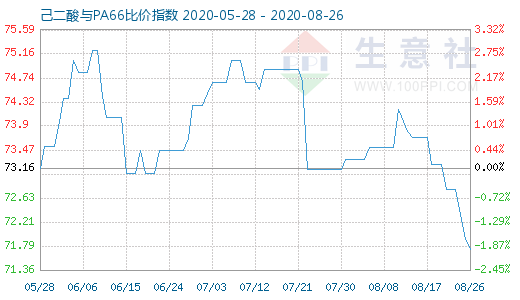 8月26日己二酸與PA66比價(jià)指數(shù)圖