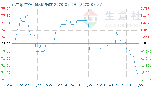 8月27日己二酸與PA66比價(jià)指數(shù)圖