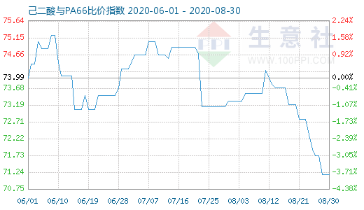 8月30日己二酸與PA66比價(jià)指數(shù)圖