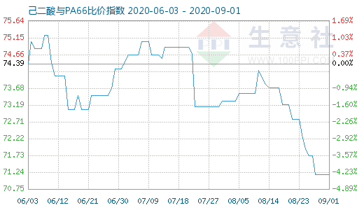 9月1日己二酸與PA66比價指數(shù)圖