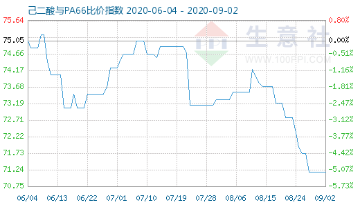 9月2日己二酸與PA66比價指數(shù)圖