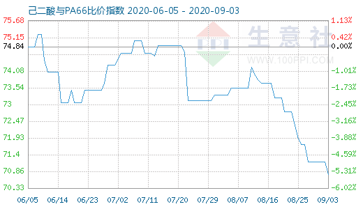 9月3日己二酸與PA66比價指數(shù)圖