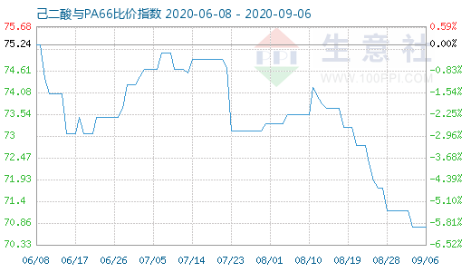 9月6日己二酸與PA66比價指數(shù)圖