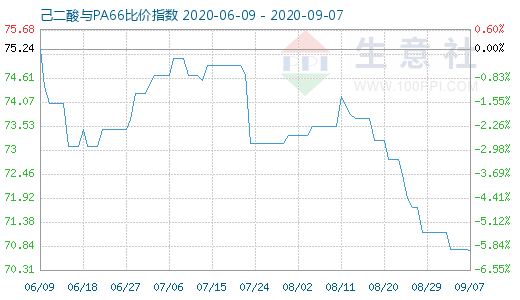 9月7日己二酸與PA66比價指數(shù)圖